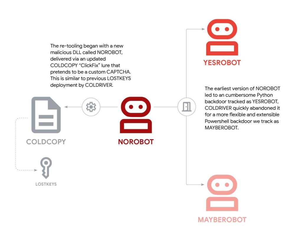 How COLDRIVER re-tooled LOSTKEYS. Source: Google Threat Intelligence Group.