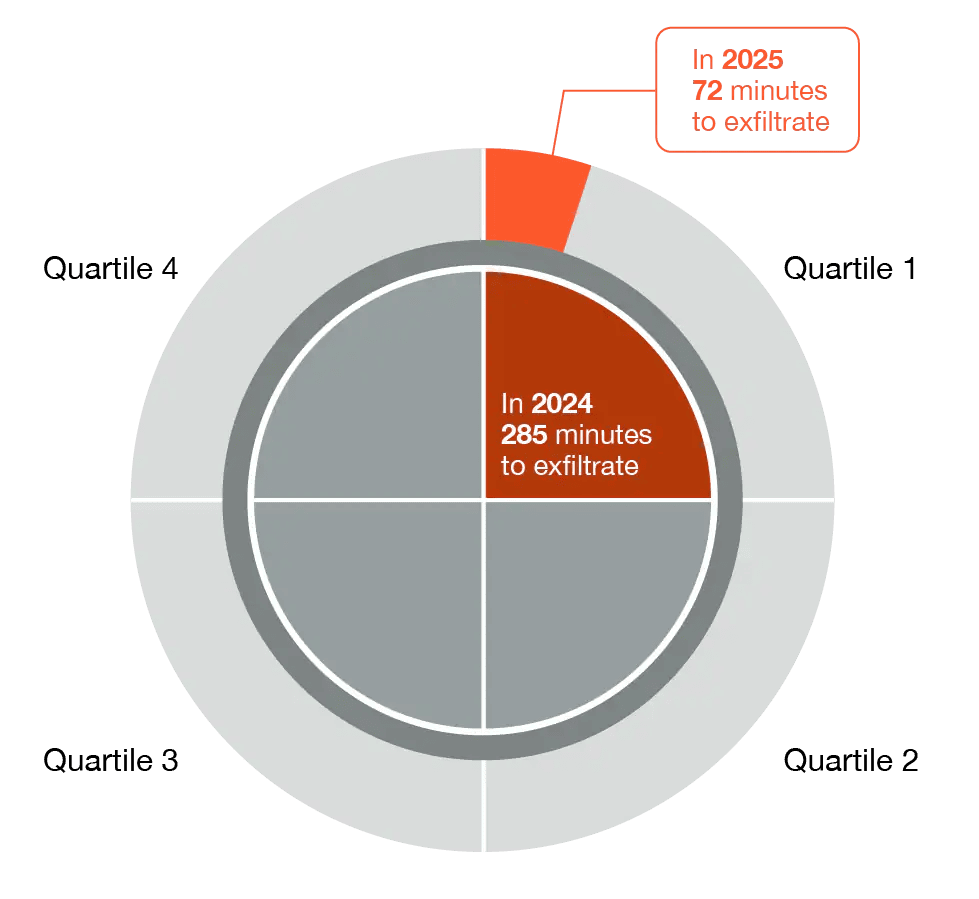 The speed of first-quartile attacks rose between 2024 and 2025. Credit: Unit 42.