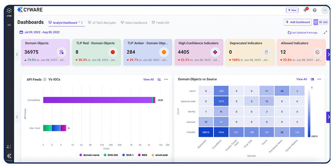 Cyware Dashboard